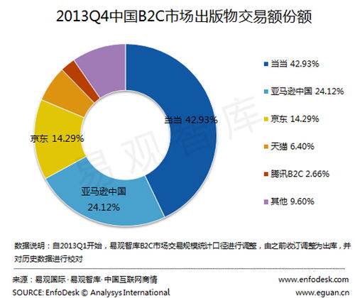 2013年Q4中国B2C图书交易规模达44亿