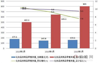 2015年3 5月份化妆品类商品零售类值 5月份同比增长7.6