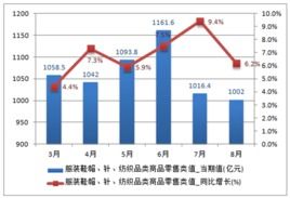 社会商品零售总额