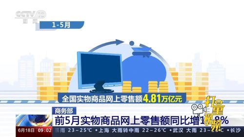 商务部 前5月实物商品网上零售额4.81万亿元,同比增长11.8