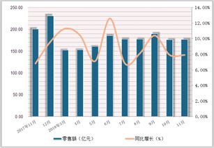 2018年1 11月中国饮料类商品零售额达1863.10亿元,累计增长9