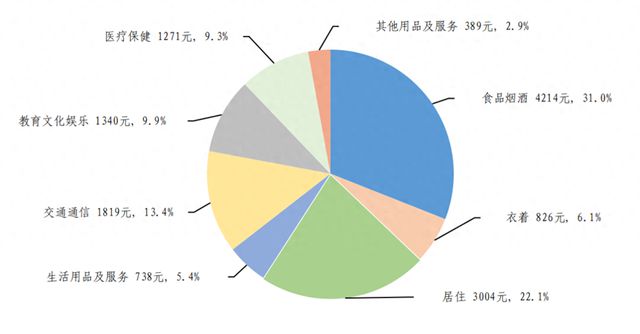 消费市场规模持续扩大,出行类和数字服务消费需求不断释放